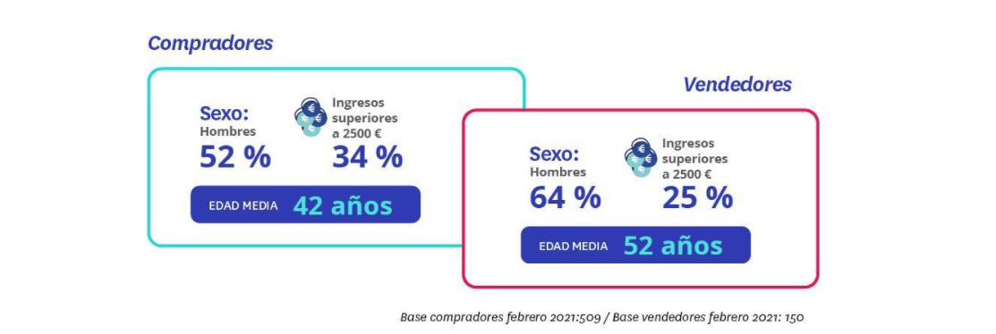perfil compradores y vendedores en españa