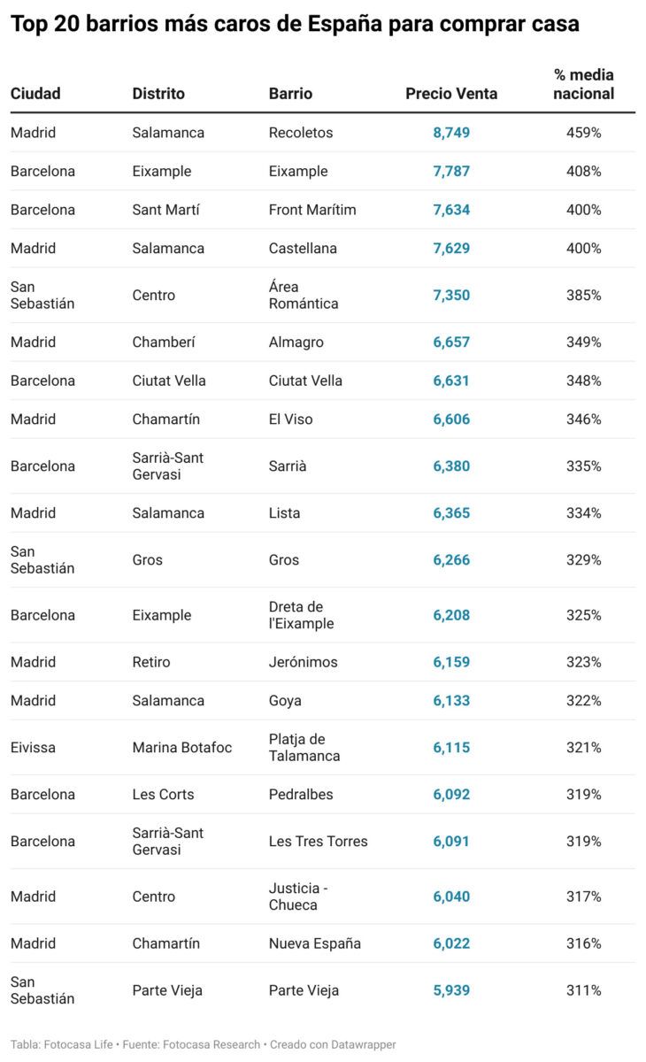 barrios mas caros para comprar vivienda en España