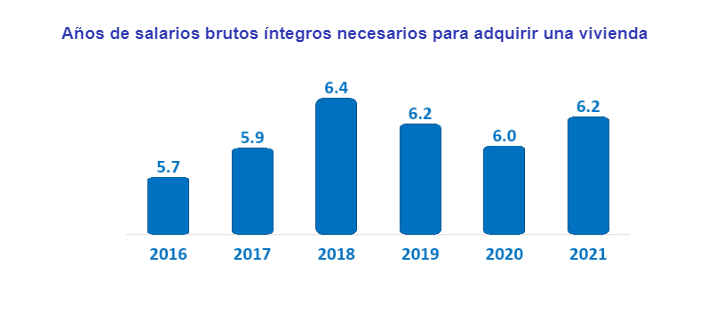 Años de salarios brutos íntegros necesarios para adquirir una vivienda