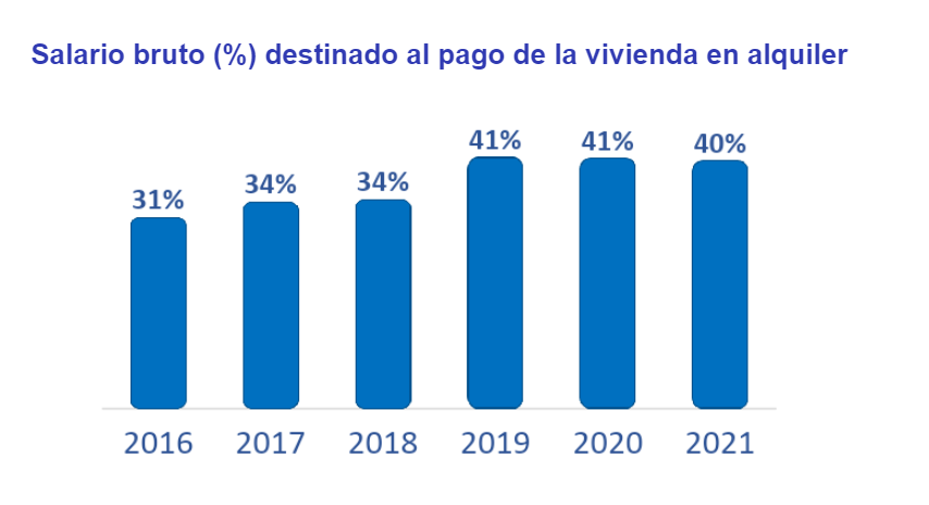 Salario bruto (%) destinado al pago de la vivienda en alquiler