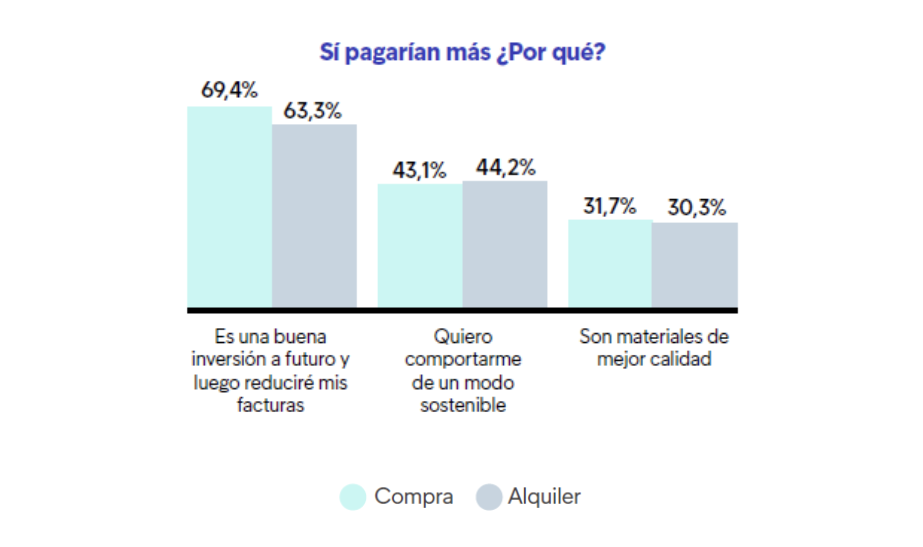 razones por las que se pagaria mas por sostenibilidad