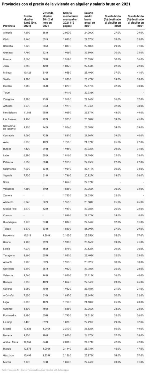 Precio vivienda en alquiler por CCAA (80 m2) y salario bruto en 2021