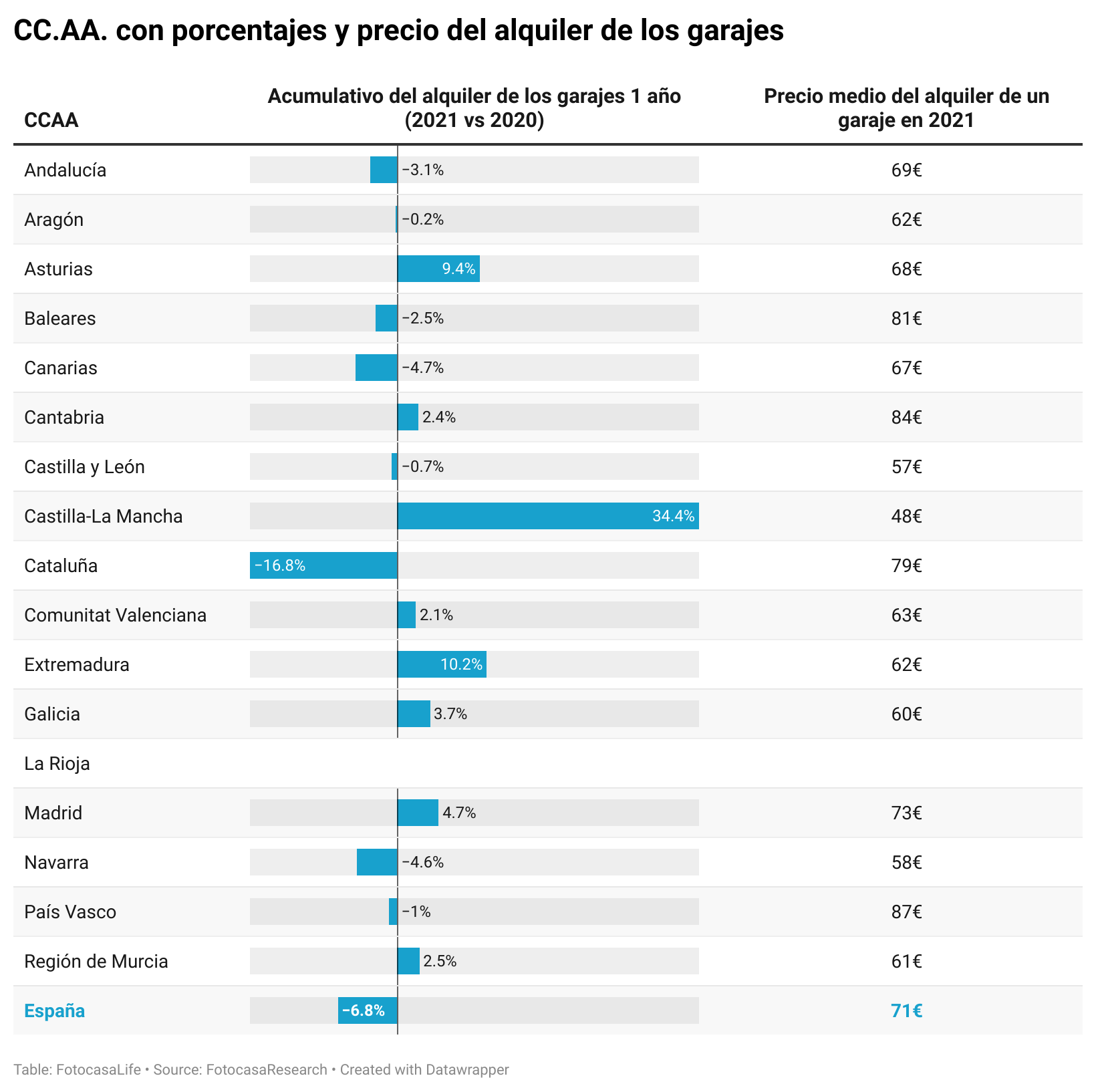 Capitales con porcentajes y precio del alquiler de los garajes