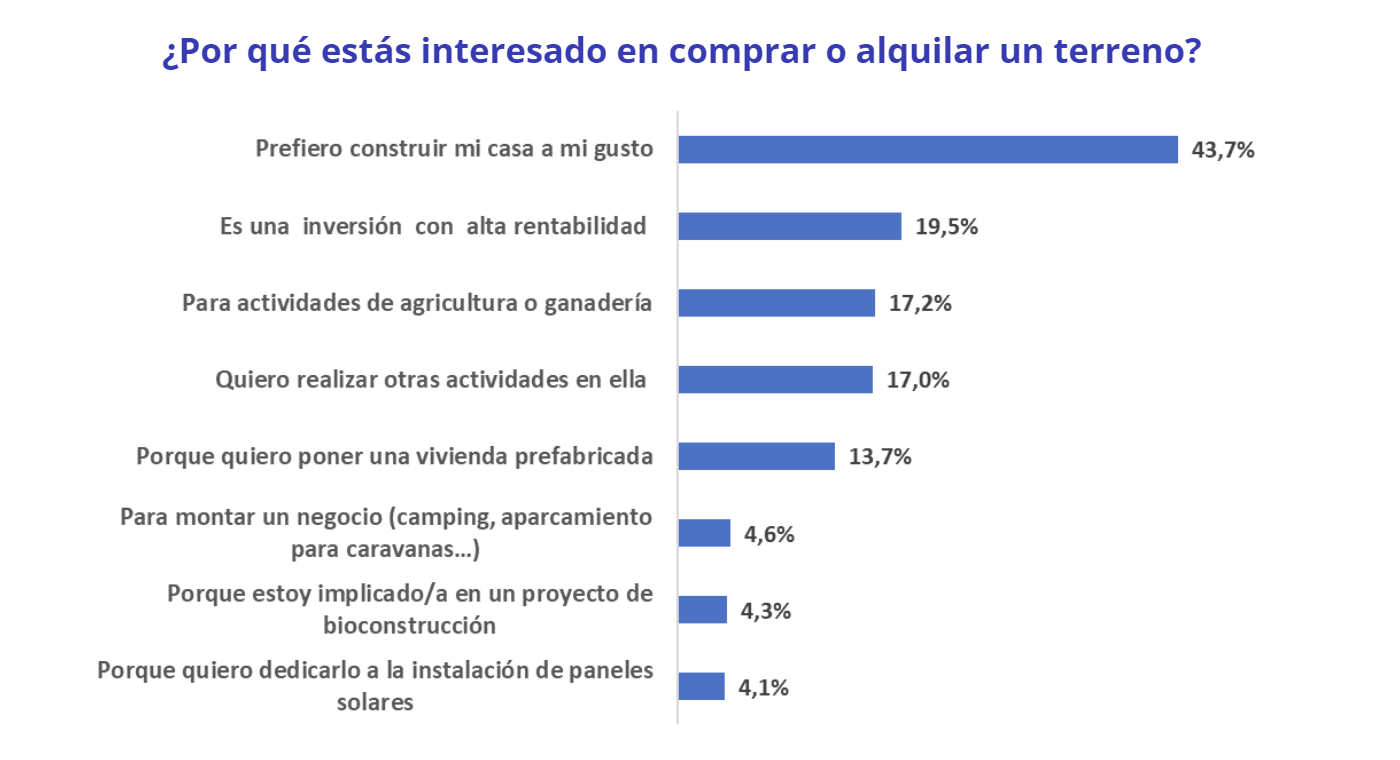 ¿Por qué estás interesado en comprar o alquilar un terreno?