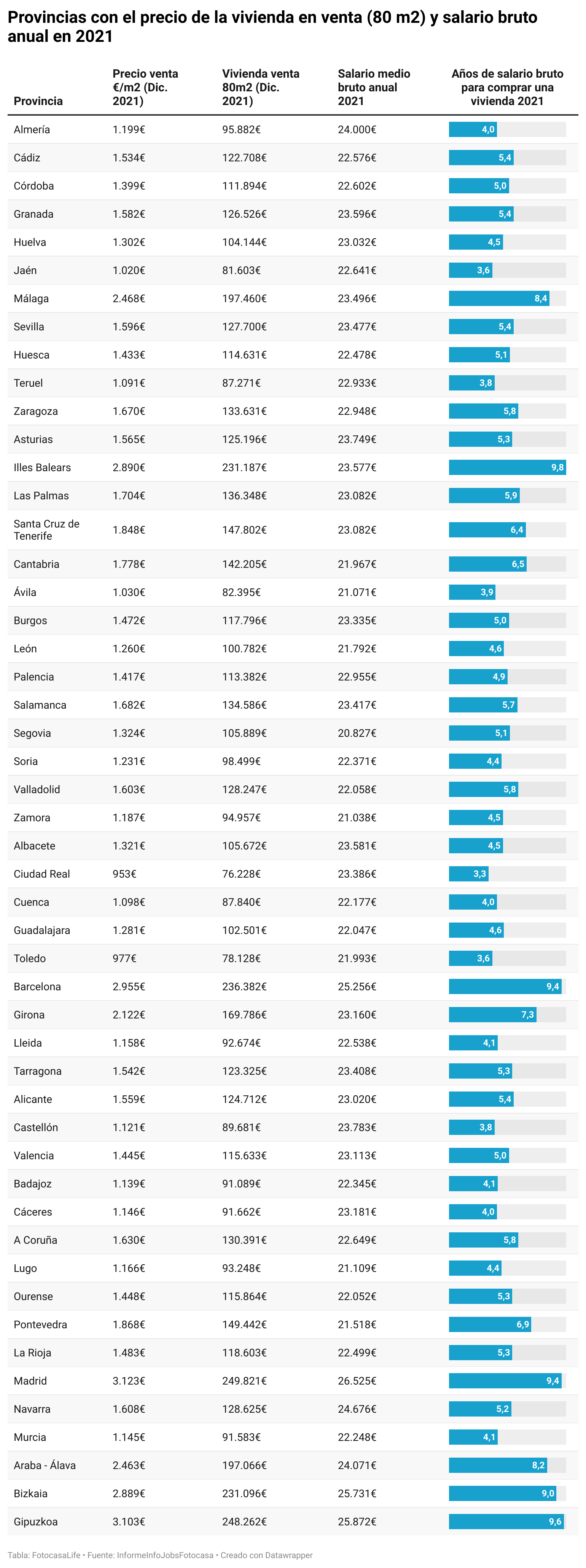 Provincias con el precio de la vivienda en venta (80 m2) y salario bruto anual en 2021