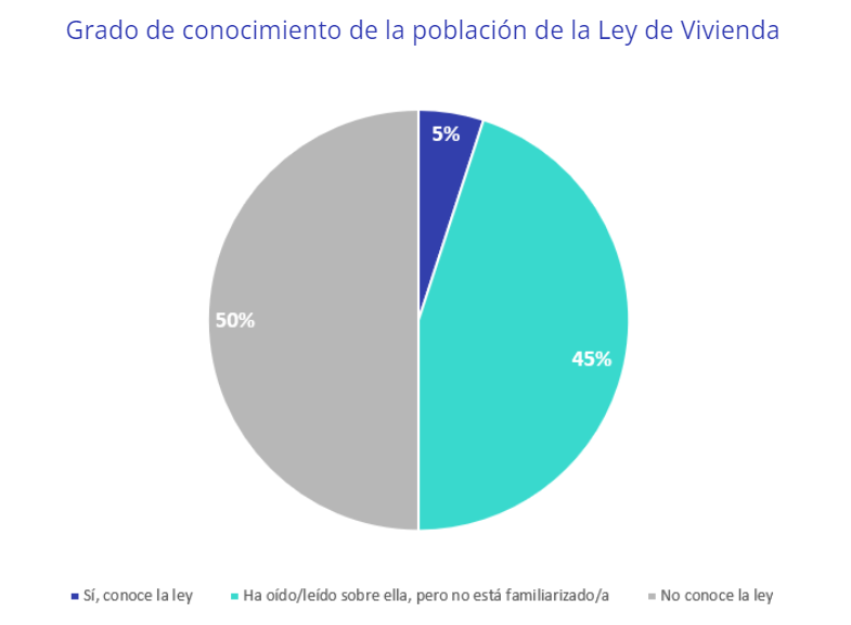 Grado de conocimiento de la población de la Ley de Vivienda