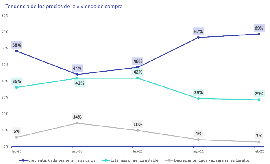 tendencia precios vivienda en compra