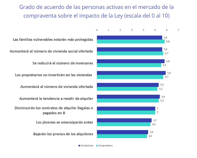 Grado de acuerdo de las personas activas en el mercado de la compraventa sobre el impacto de la Ley (escala del 0 al 10)