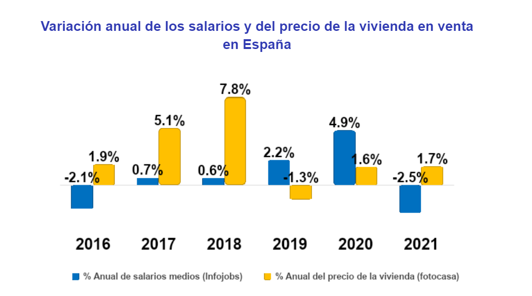 Variación anual de los salarios y del precio de la vivienda en venta en España