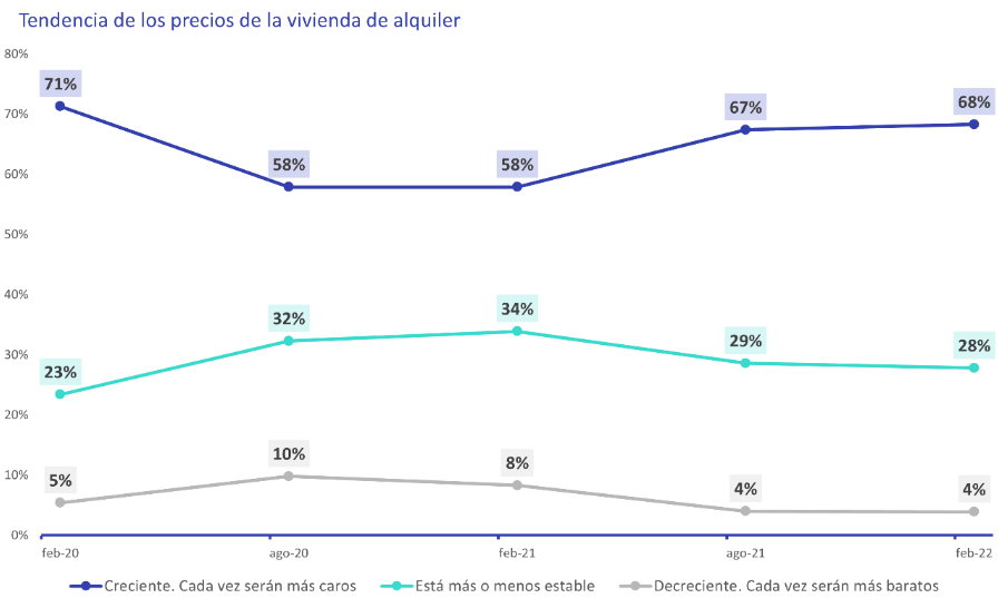 tendencia de los precios de viviendas en alquiler