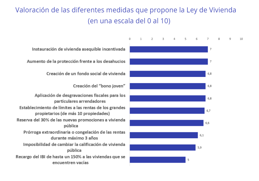 Valoración de las diferentes medidas que propone la Ley de Vivienda (en una escala del 0 al 10)