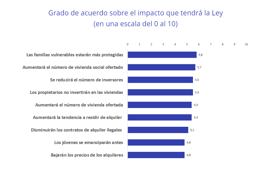 Grado de acuerdo sobre el impacto que tendrá la Ley (en una escala del 0 al 10)