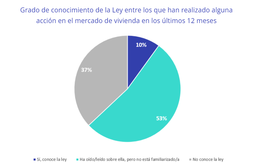 Grado de conocimiento de la Ley entre los que han realizado alguna acción en el mercado de vivienda en los últimos 12 meses