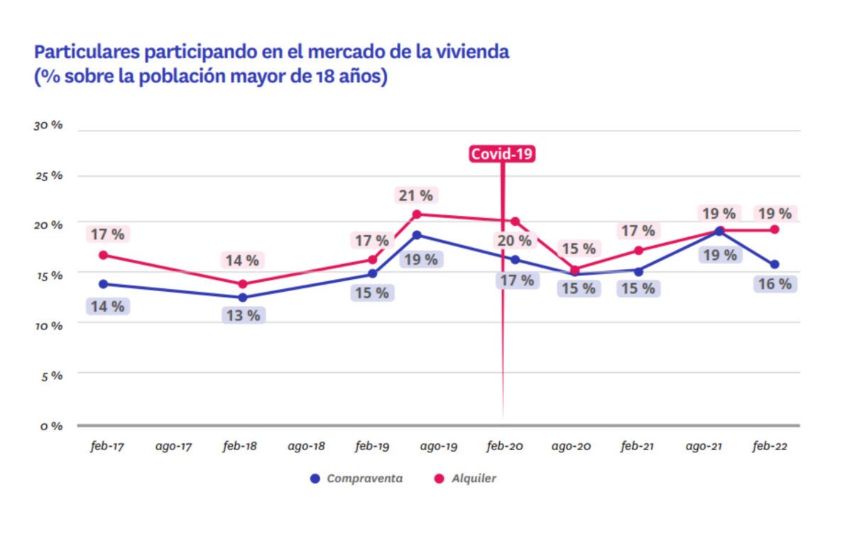 La compra de vivienda se sitúa en máximos históricos en detrimento del alquiler: el 50% de la demanda es de compra frente al 38% que busca alquiler img609