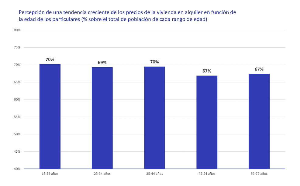 percepcion de la tendencia de los precios de la vivienda en alquiler