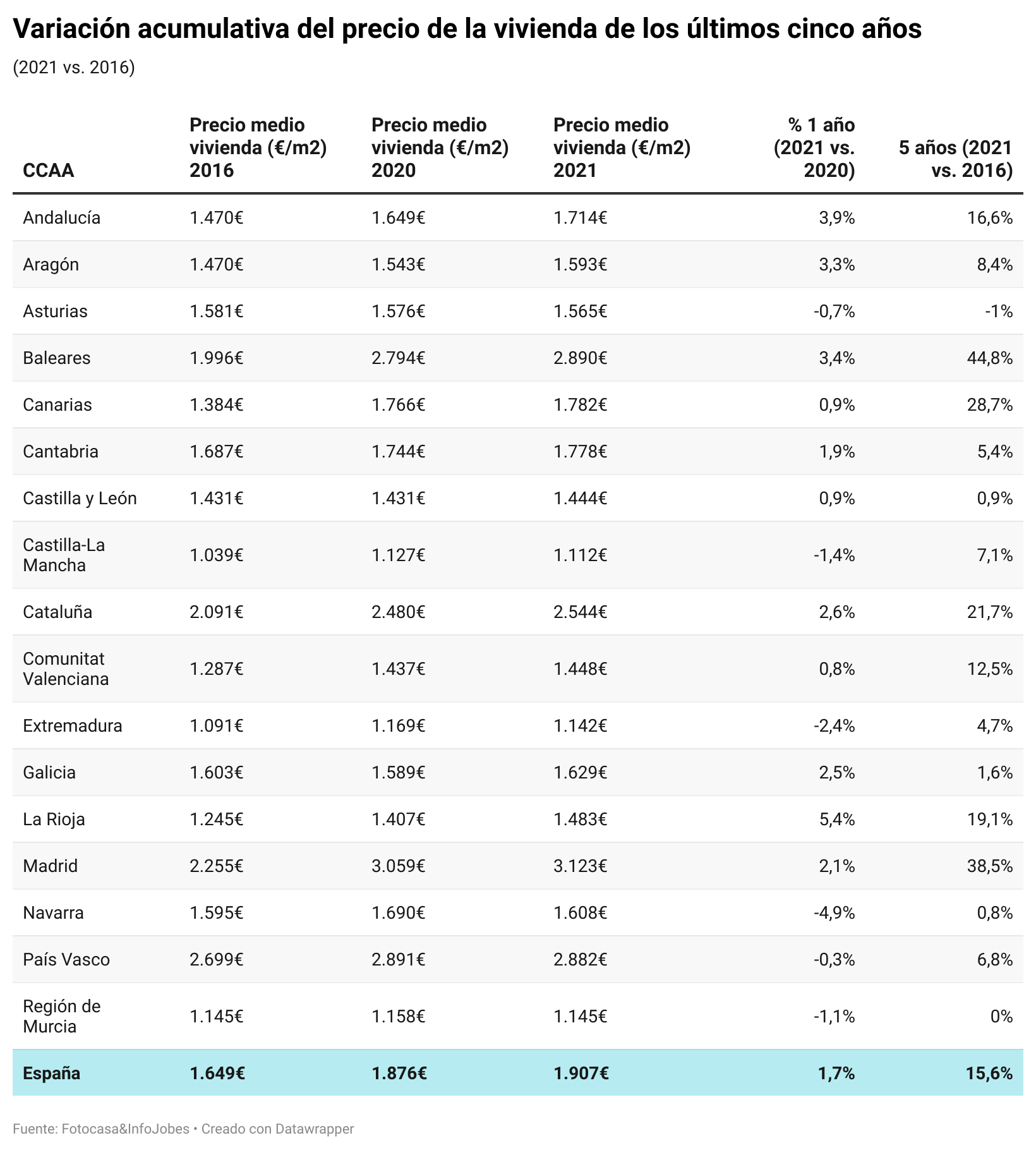 Variación acumulativa del precio de la vivienda de los últimos cinco años (2021 vs. 2016)