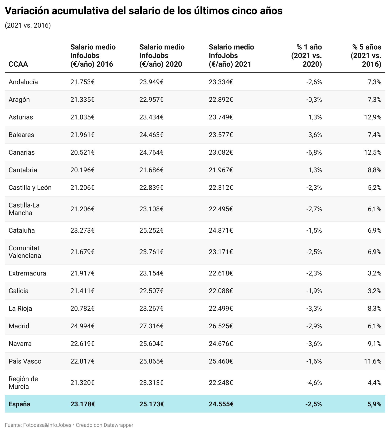 Variación acumulativa del salario de los últimos cinco años (2021 vs. 2016)