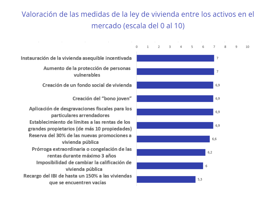 Valoración de las medidas de la ley de vivienda entre los activos en el mercado (escala del 0 al 10)