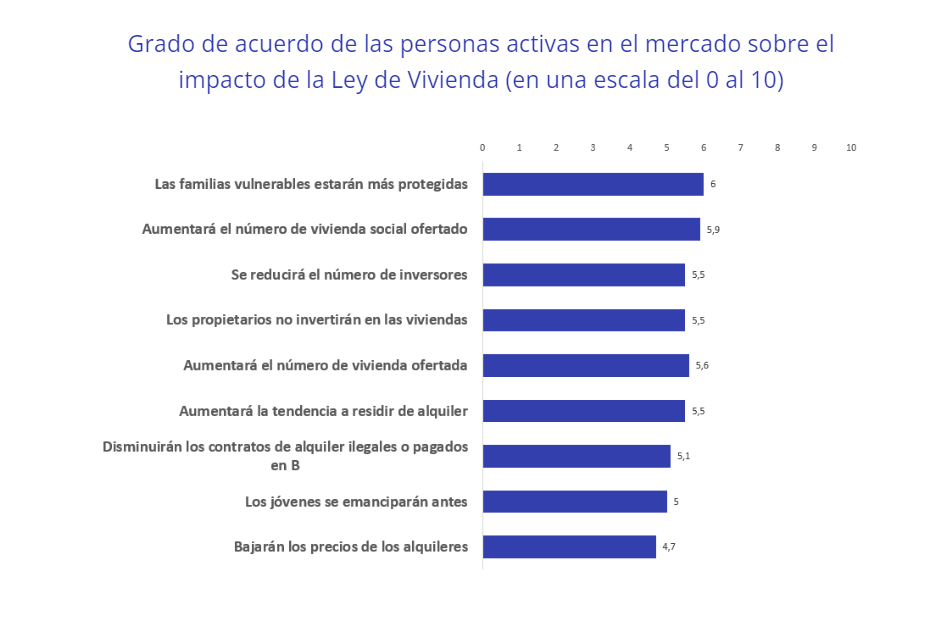 Grado de acuerdo de las personas activas en el mercado sobre el impacto de la Ley de Vivienda (en una escala del 0 al 10)