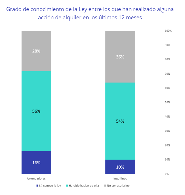 Grado de conocimiento de la Ley entre los que han realizado alguna acción de alquiler en los últimos 12 meses