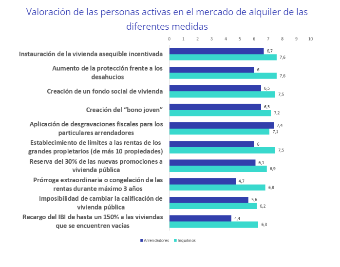 Valoración de las personas activas en el mercado de alquiler de las diferentes medidas