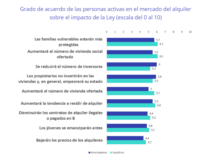 Grado de acuerdo de las personas activas en el mercado del alquiler sobre el impacto de la Ley (escala del 0 al 10)
