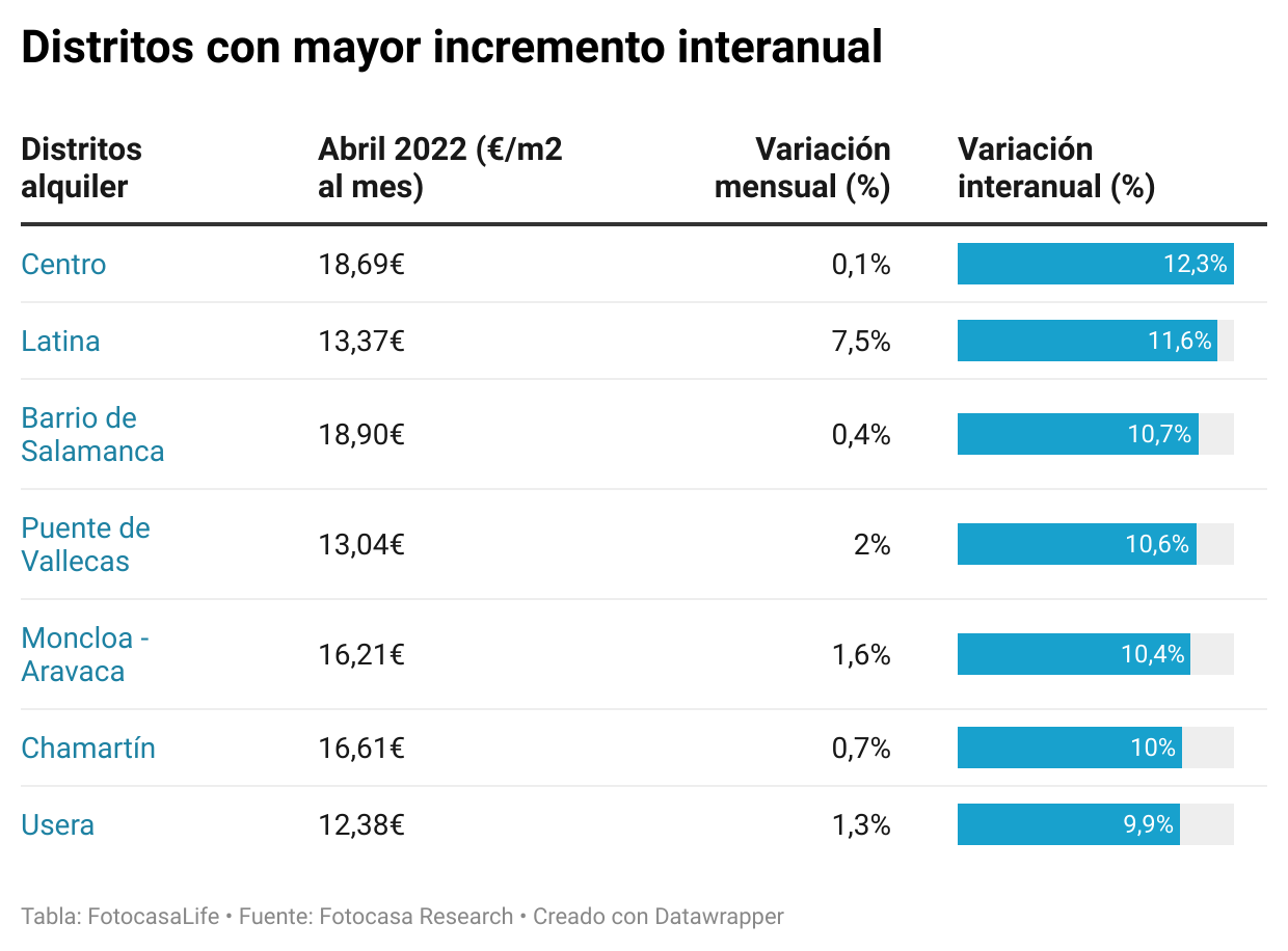 Tendencia alcista en los precios de la vivienda de Madrid: el alquiler en máximos y la compra en niveles de burbuja img77