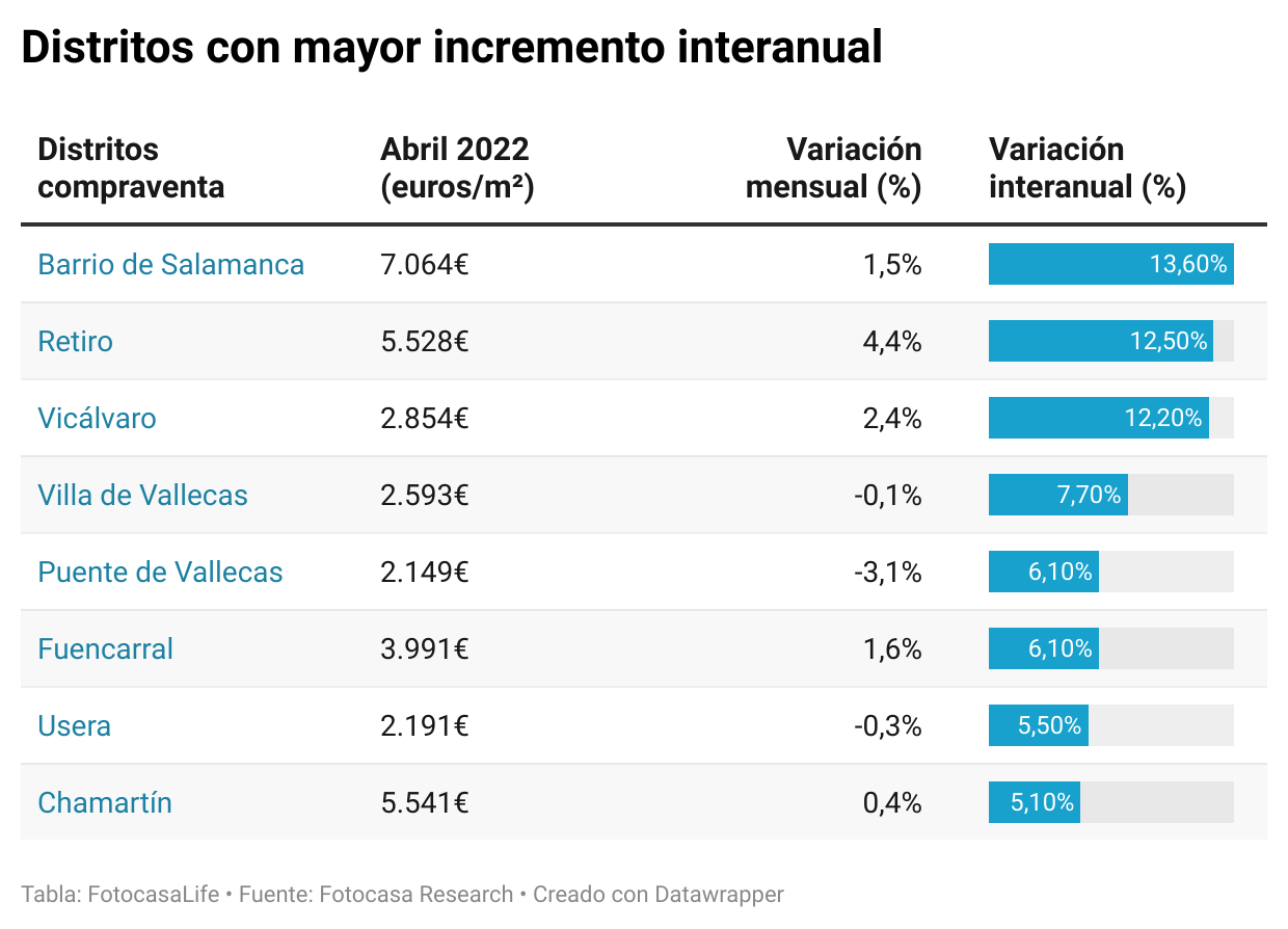 Tendencia alcista en los precios de la vivienda de Madrid: el alquiler en máximos y la compra en niveles de burbuja img590