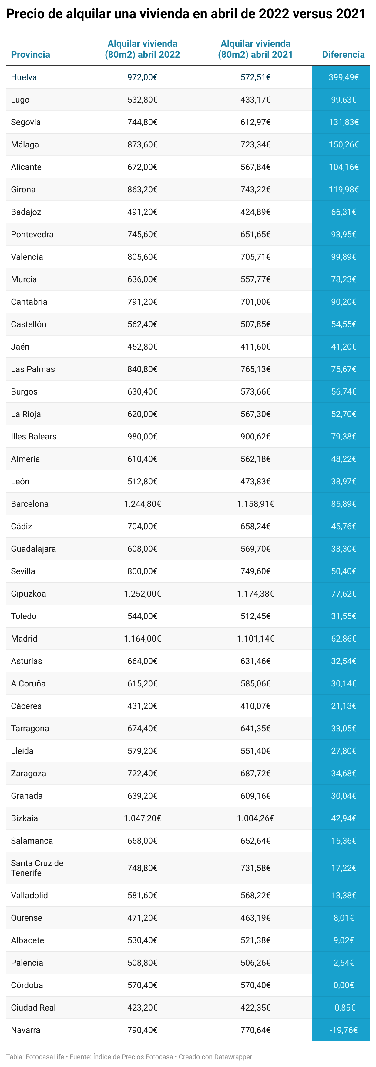 diferencia alquilar vivienda 2021 versus 2022