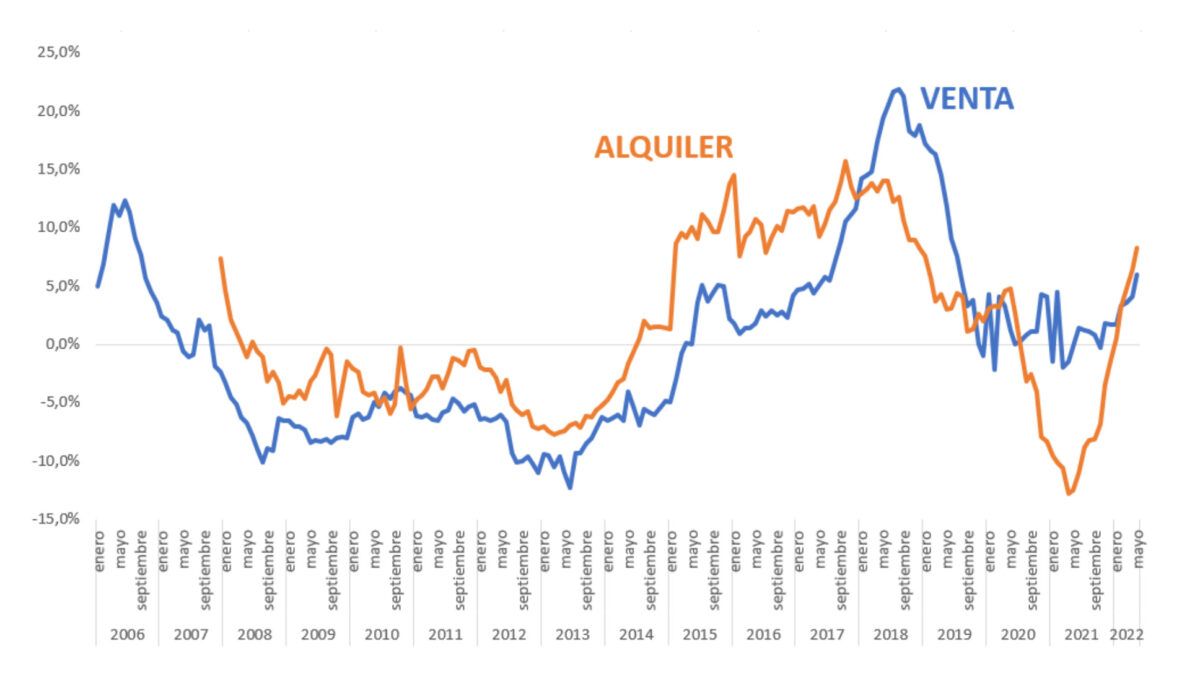 evolucion precio alquiler y compra en madrid