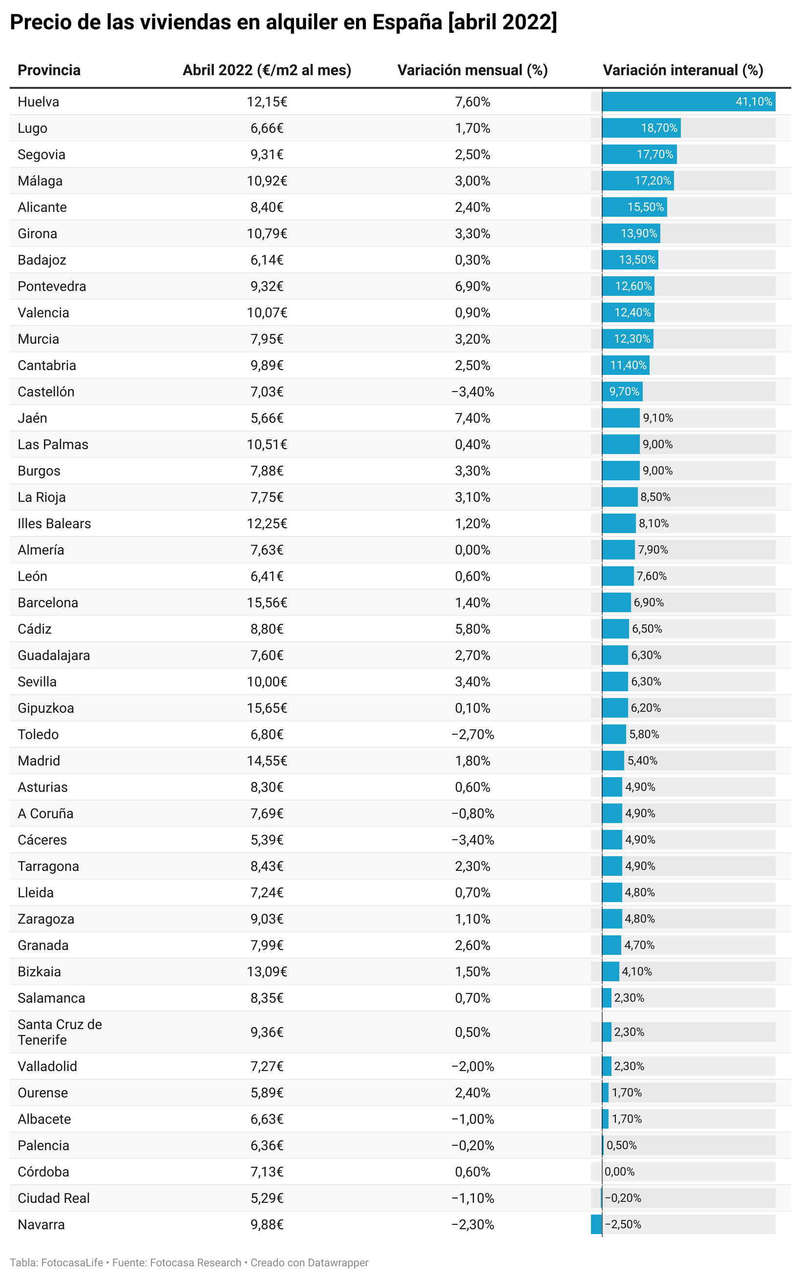 El precio del alquiler se dispara en toda España y alcanza máximos históricos en siete comunidades img214
