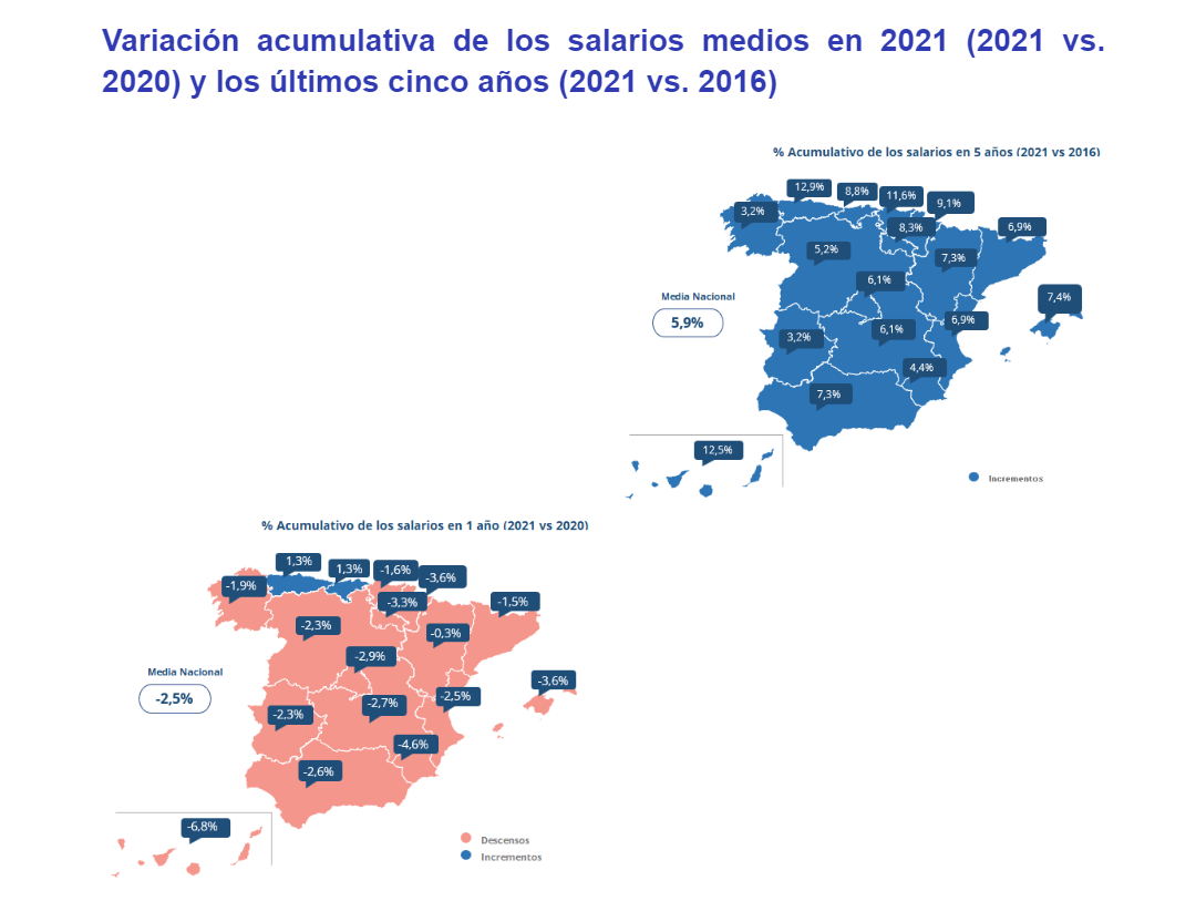 Variación acumulativa de los salarios medios en 2021 (2021 vs. 2020) y los últimos cinco años (2021 vs. 2016)