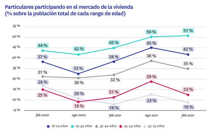 particulares participando en el mercado de la vivienda por edad