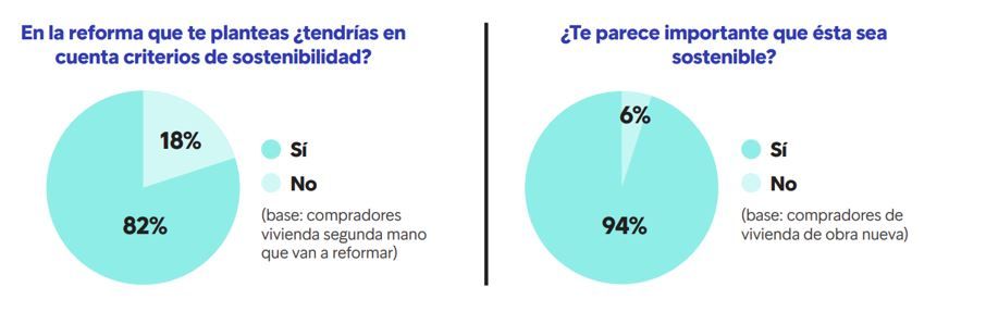 8 de cada 10 compradores que reforman su vivienda tienen en cuenta criterios de sostenibilidad img238