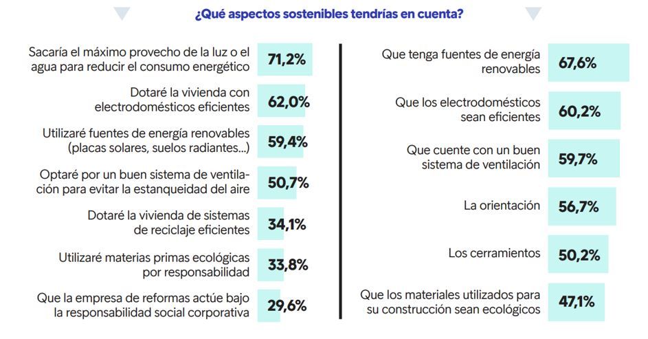 8 de cada 10 compradores que reforman su vivienda tienen en cuenta criterios de sostenibilidad img630