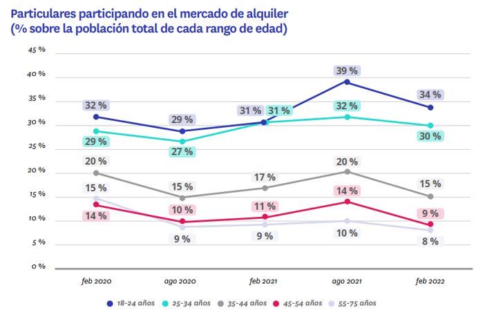particulares participando en el mercado del alquiler por edad