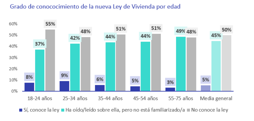 El bono joven es la medida de vivienda que cuenta con más apoyo entre los menores de 35 años img30