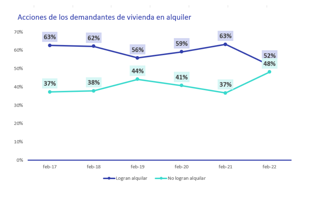 percepcion precio inquilinos