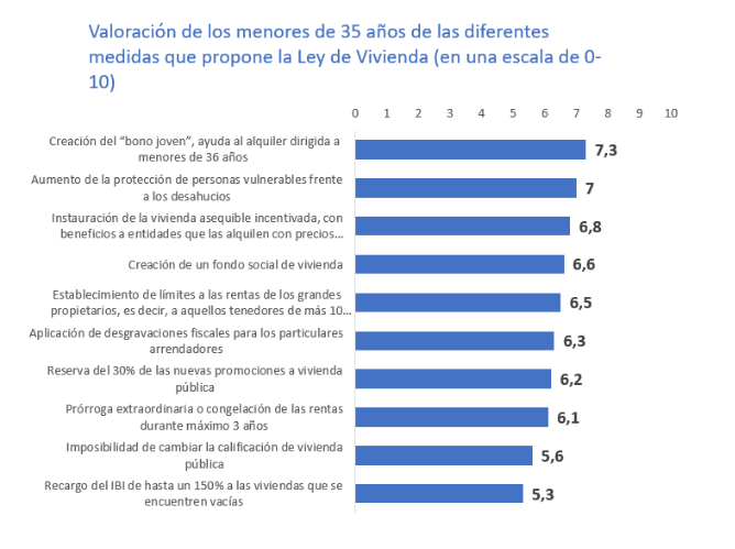 El bono joven es la medida de vivienda que cuenta con más apoyo entre los menores de 35 años img741