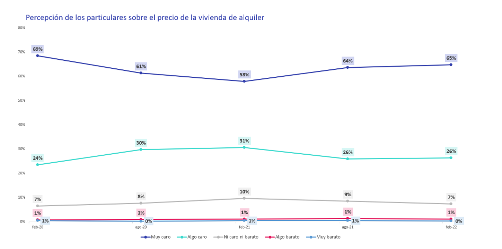 percepcion del precio del alquiler