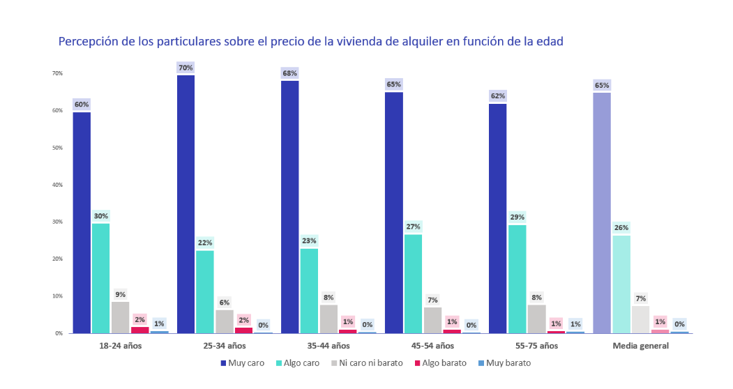 percepcion precio alquiler por edad