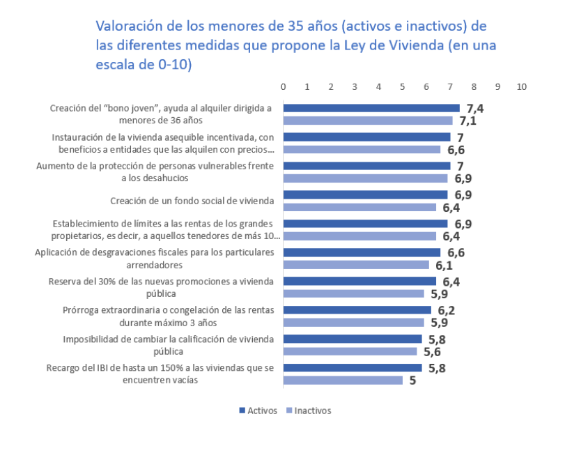 El bono joven es la medida de vivienda que cuenta con más apoyo entre los menores de 35 años img261