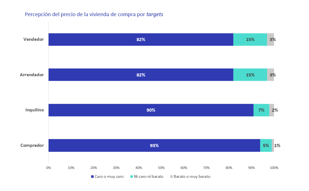 El 79% de los compradores y el 48% de los inquilinos no han encontrado vivienda a causa de los precios img838