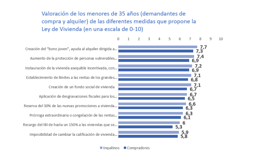 El bono joven es la medida de vivienda que cuenta con más apoyo entre los menores de 35 años img912