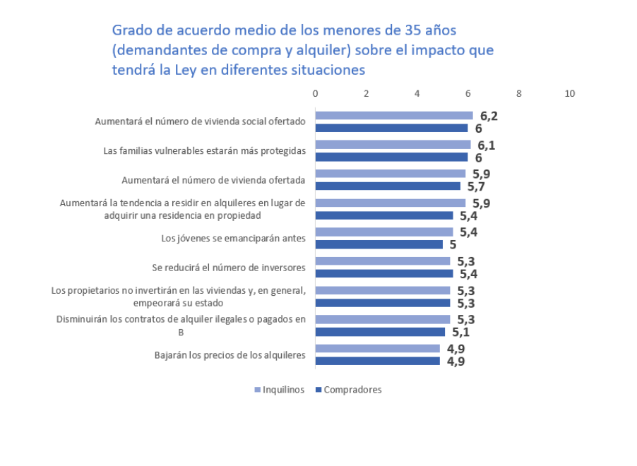 El bono joven es la medida de vivienda que cuenta con más apoyo entre los menores de 35 años img748