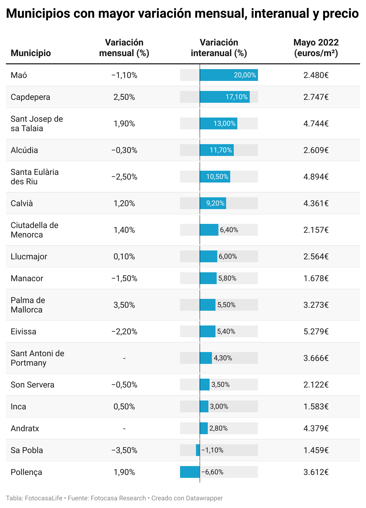 Municipios con mayor variación mensual, interanual y precio