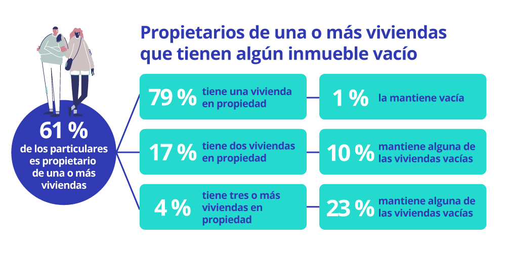 propietarios que tienen una o más viviendas tienen alguna vacia