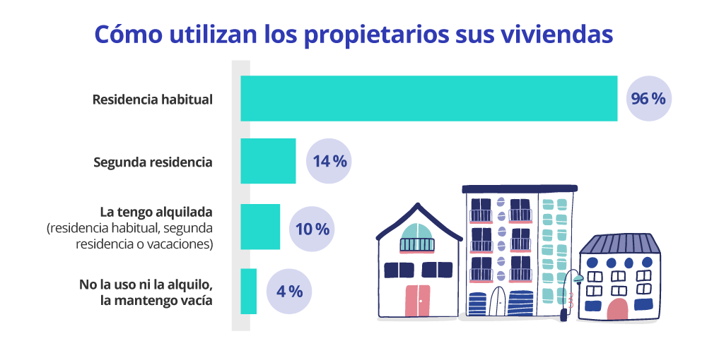 como usan los propietarios sus viviendas