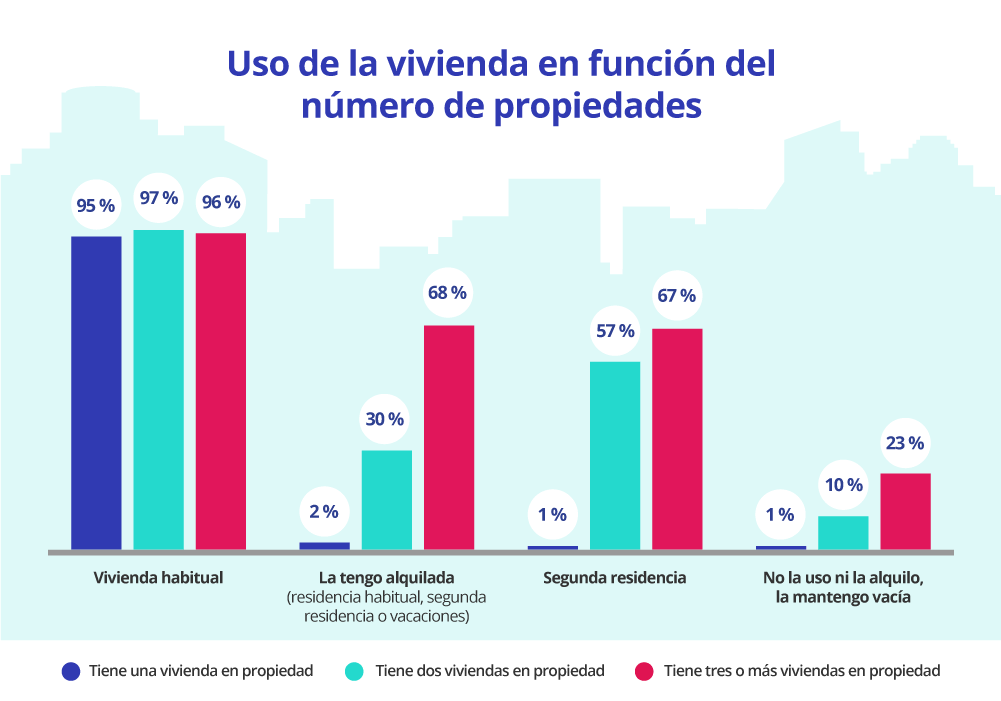 uso de las viviendas en funcion de cuantas viviendas tienen el propiedad