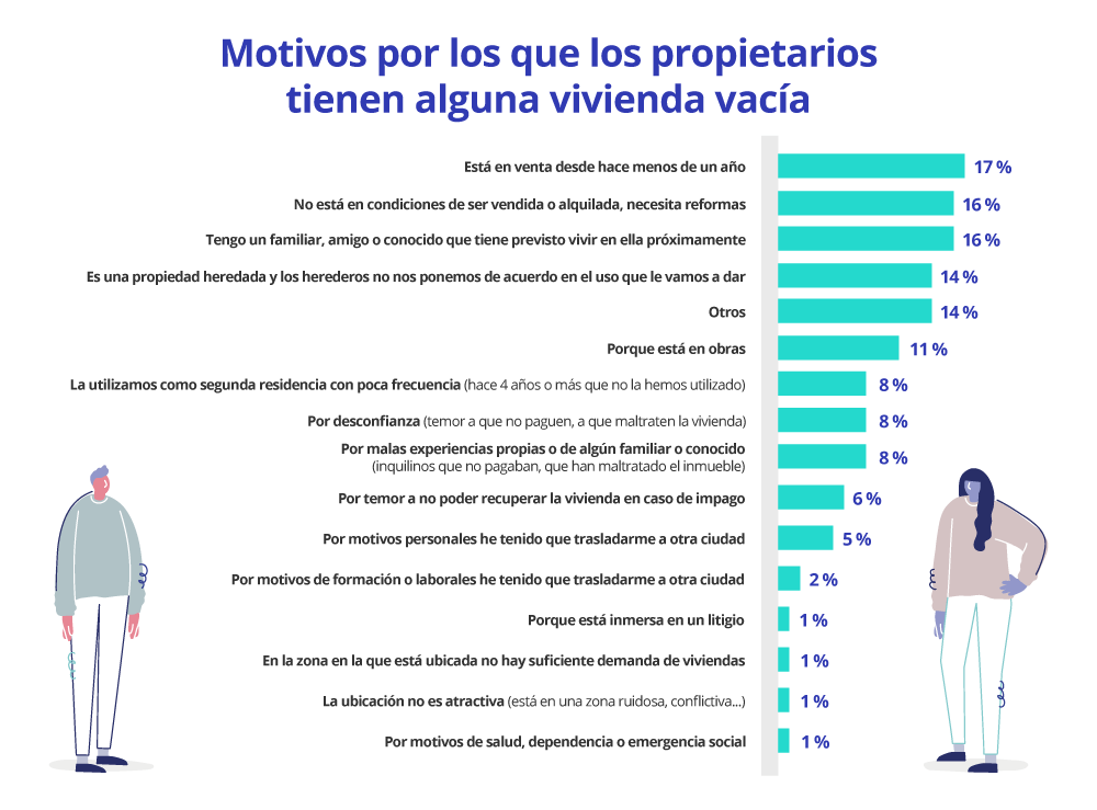 motivos por los que se tienen viviendas vacias